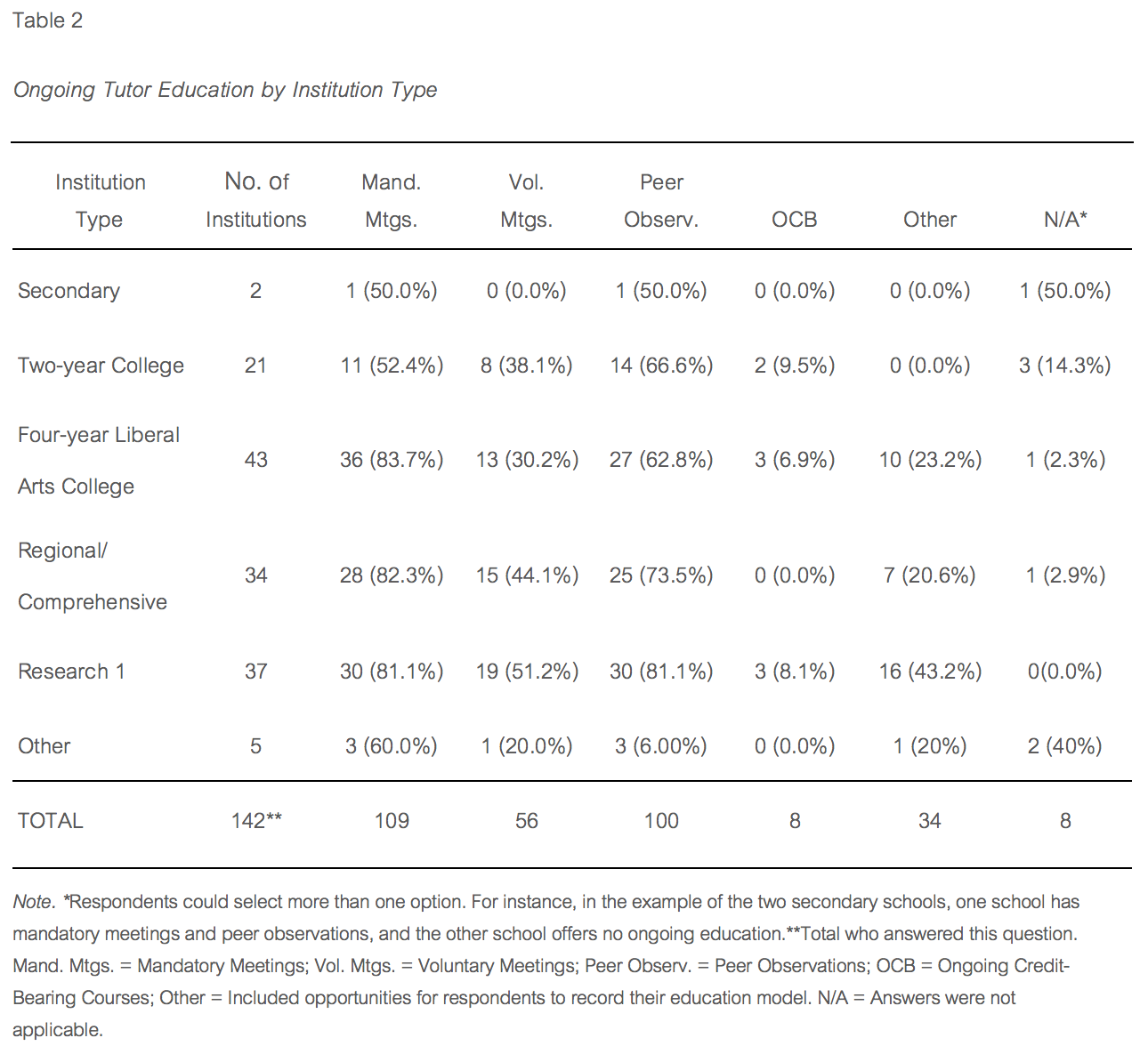 Table 2. Ongoing Tutor Education by Institution Type.