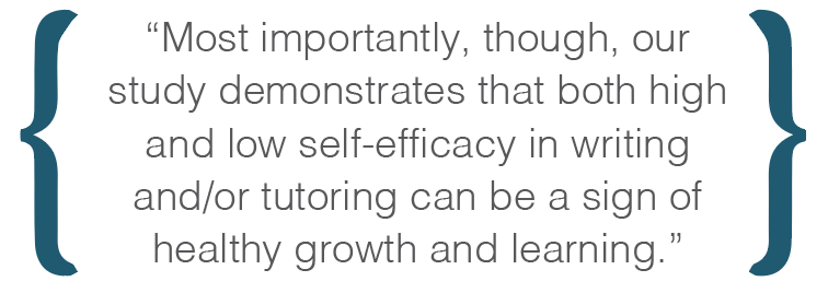 Text box: Most importantly, though, our study demonstrates that both high and low self-efficacy in writing and/or tutoring can be a sign of healthy growth and learning.