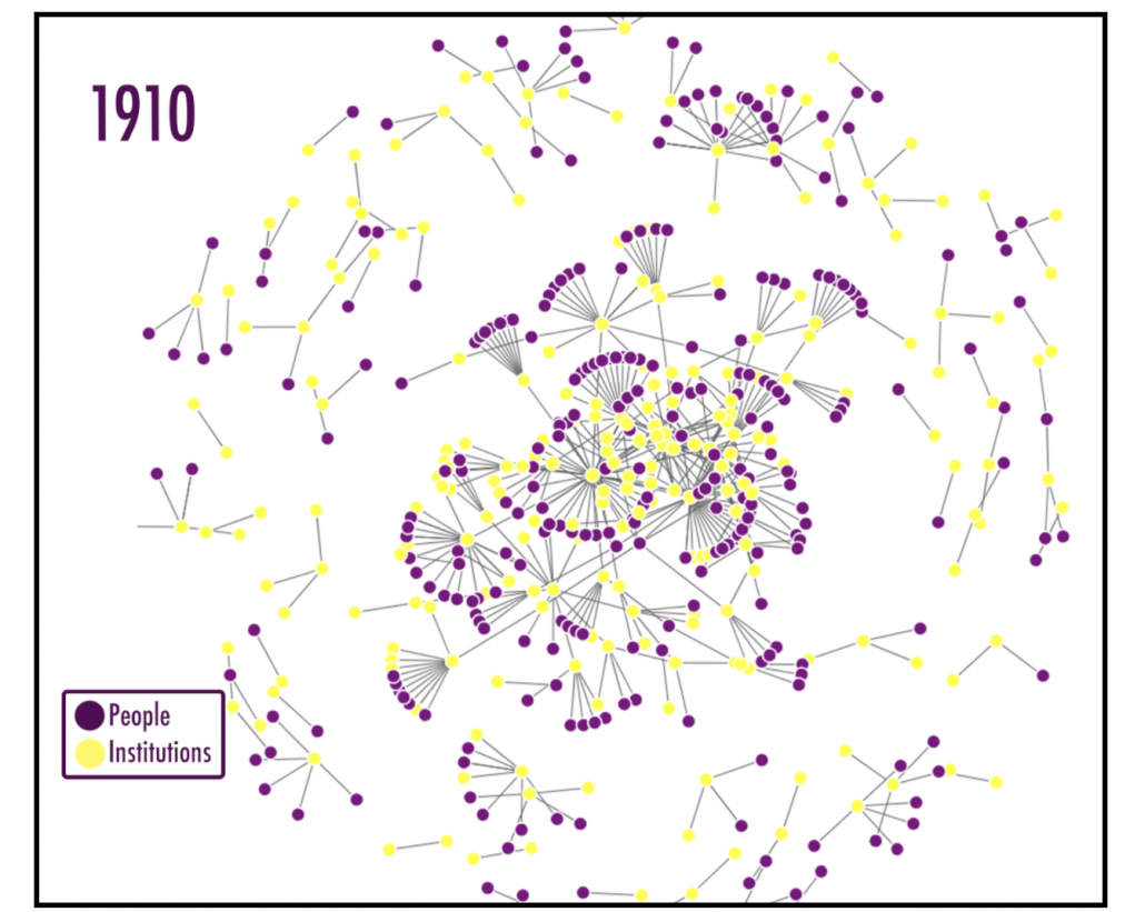 Fig. 7. The WMJ 1910 volume social network.