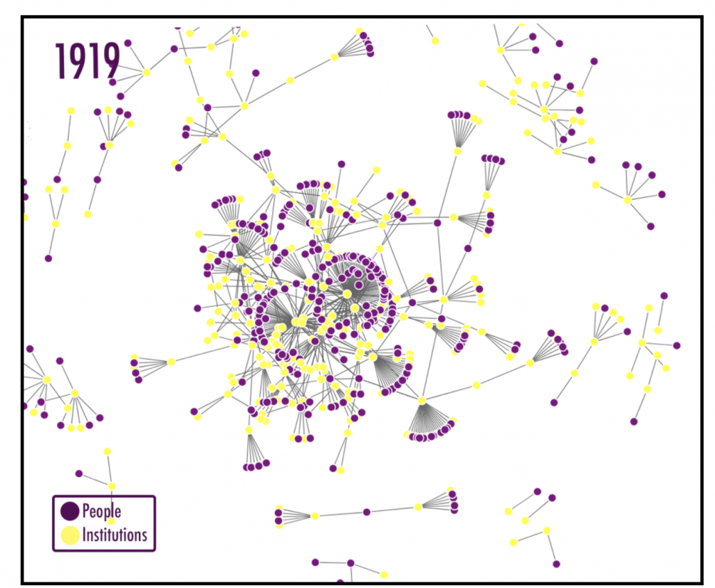 Fig. 8. The WMJ 1919 volume social network.