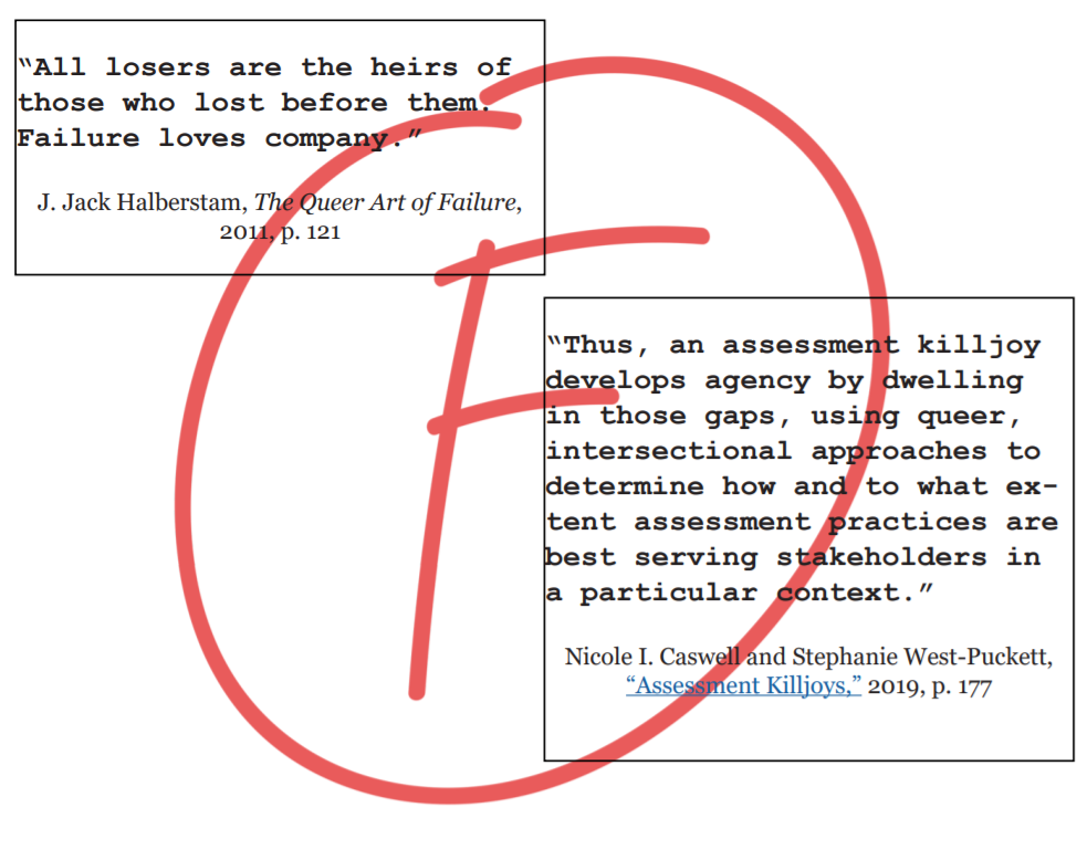 Image shows a page from a zine. In the top-left corner there's a quote from J. Jack Halberstam's "The Queer Art of Failure," and in the bottom-right corner there's a quote from Nicole I. Caswell and Stephanie West-Puckett's "Assessment Killjoys." Each quote is boxed in with a black square. In the middle of the page and overlapping the quotes is a big red "F" written and circled in red. 