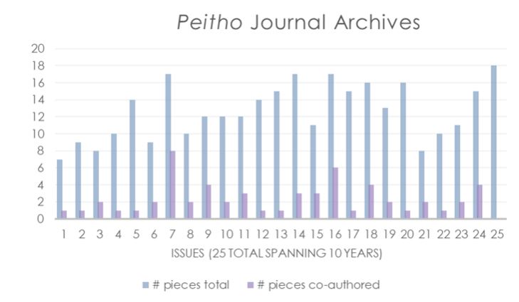 Figure 2 image description: a bar graph with the heading “Peitho Journal Archives” showing a pair of bars for each issue of the journal: one with the total number of pieces in the issue and a shorter one to its right representing the number of co-authored pieces in that issue. 