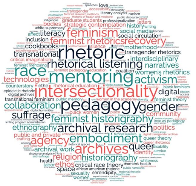 Figure 2 image description: hundreds of words fit together in a big circle of varying sizes and colors. Some of the largest words are feminism, rhetoric, recovery, mentoring, activism, race, technologies, intersectionality, pedagogy, gender, collaboration, suffrage, feminist historiography, digital, archival research, politics, suffrage, embodiment, agency, archives, queer, religion, and ethos. The cluster of words is circle-shaped, with the larger-font words in the middle and words in smaller font at the edges. 