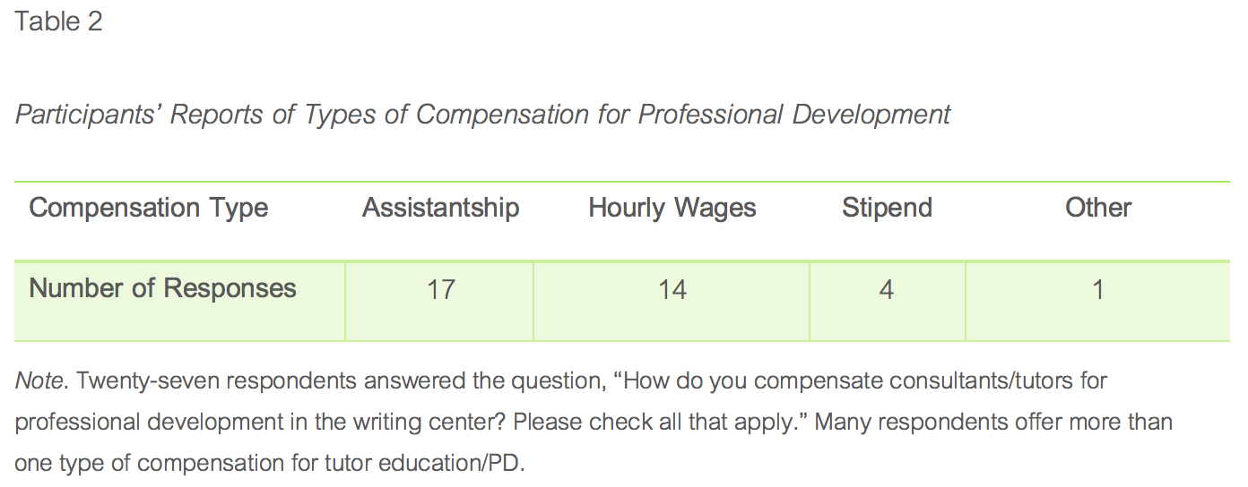 Table that shows number of participantss who reported offering each type of compensation for professional development.