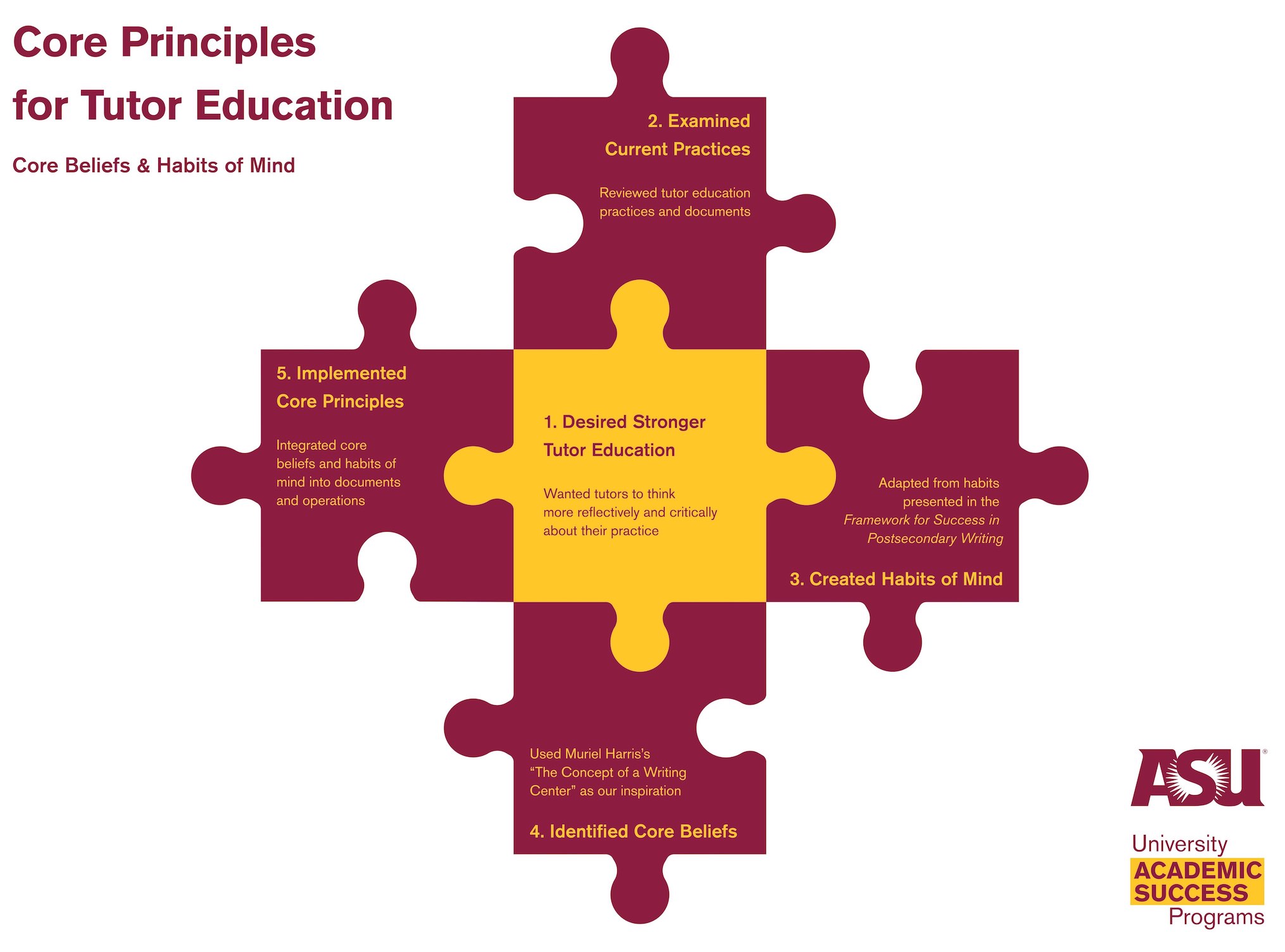 ASU-University Academic Success Programs’ process for creating tutor education core principles.