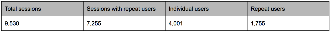 Table with total number of sessions, sessions with repeat users, sessions with individual users, and sessions with repeat users for AY 2016-2017.