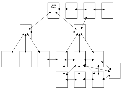An Example of a Web Site Organized in a Combined Structure Combined Structure