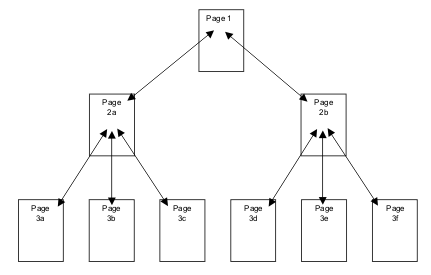 An Example of a Web Site Organized in a Hierarchical Structure Hierarchical Structure