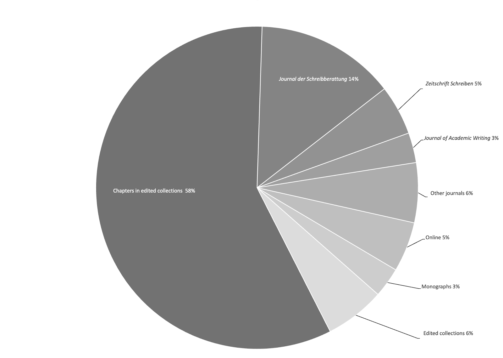 Pie chart sharing publication locations. The most common type is chapters in edited collections, at 58%, followed by articles in Journal der Schreibberatung at 14%.