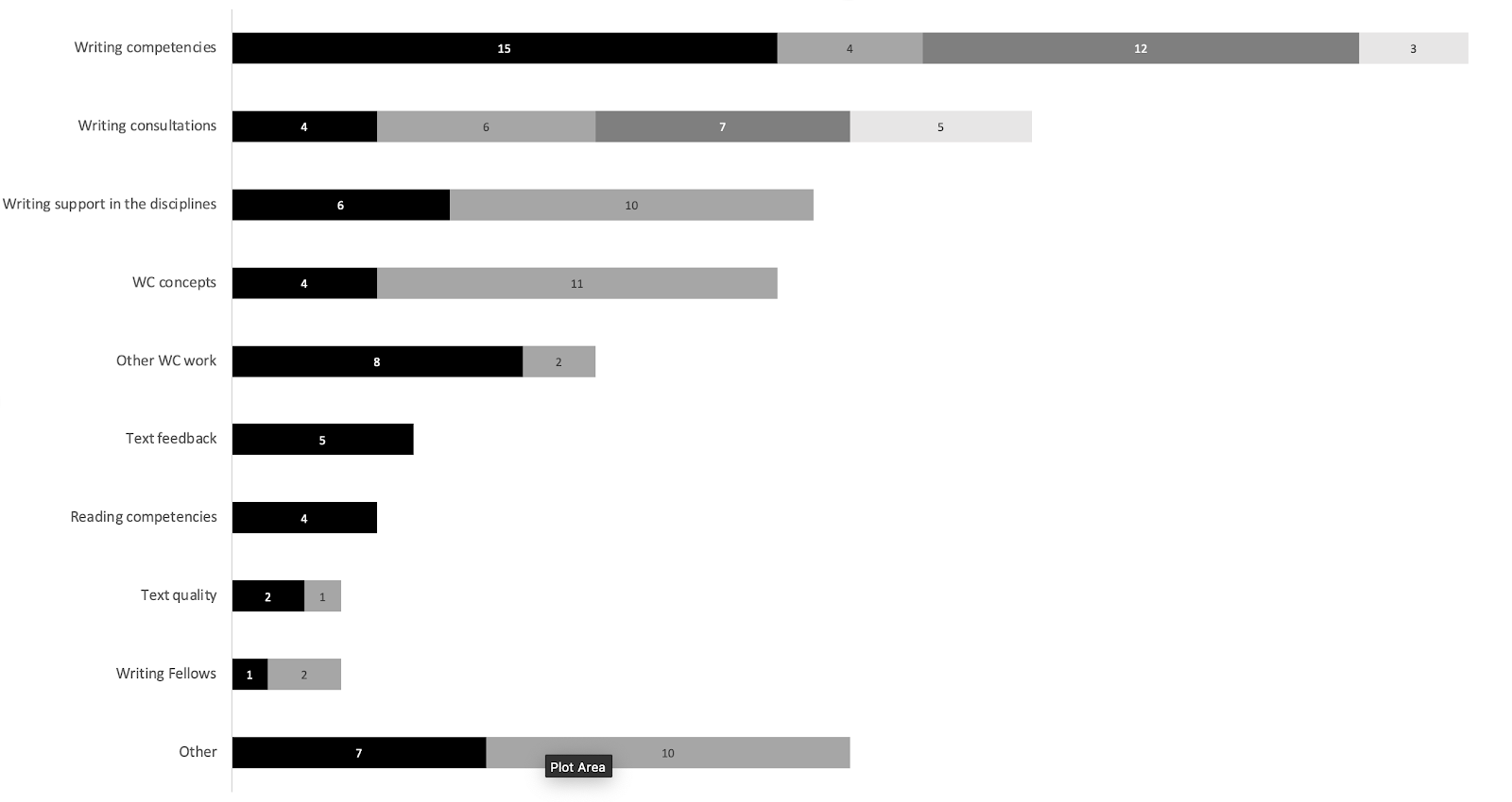 Bar graph of writing center research areas. Writing competencies and writing consultations are the most common areas.