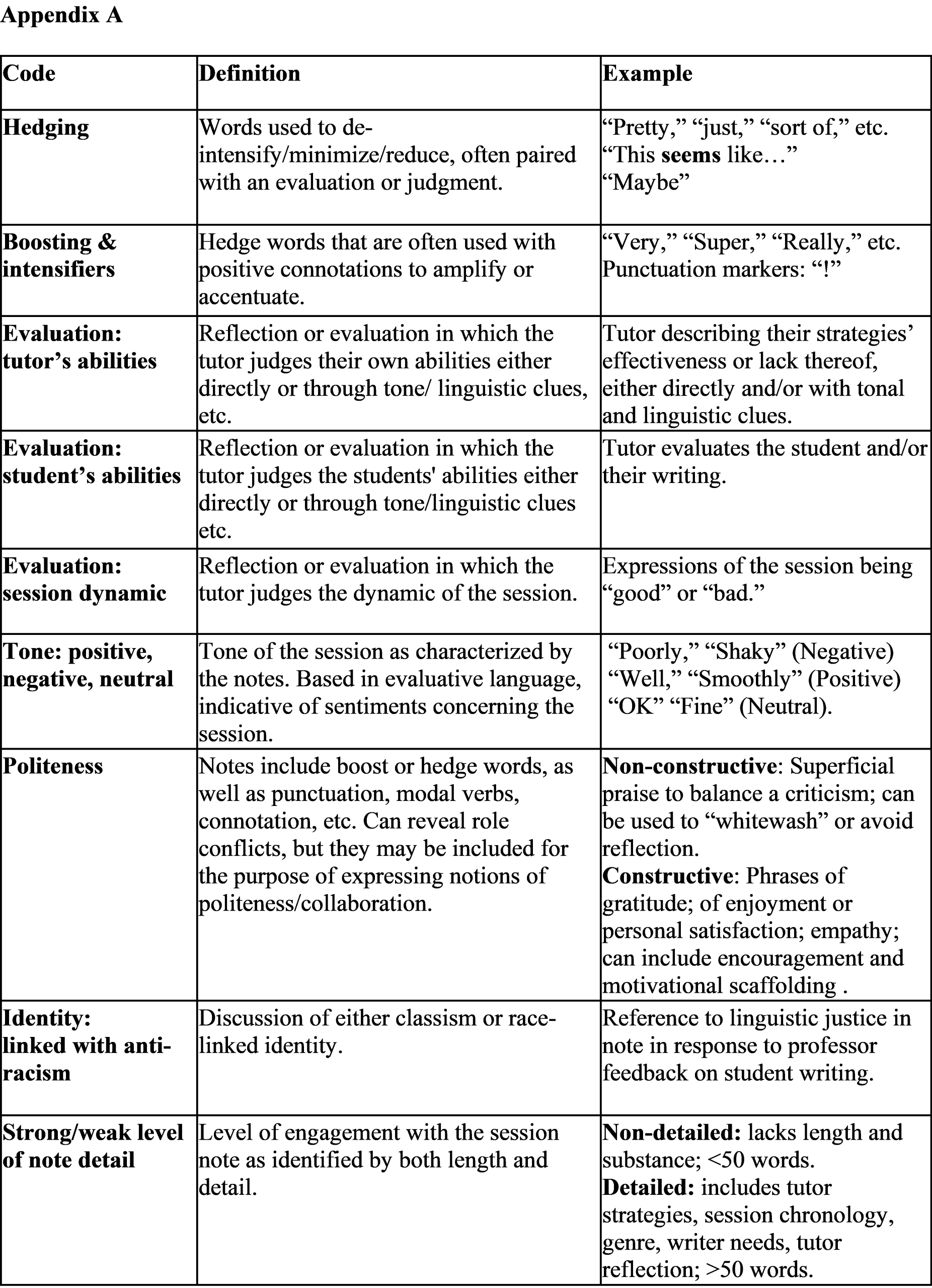 Appendix A, table that defines and gives examples for each item in the coding rubric for session notes. Items include linguistic markers (hedging, boosting, tone), thematic and reflective markers (politeness, evaluation of tutor's abilities, student's abilities, session dynamic, role conflicts), level of note detail, and inclusion of anti-racism training.