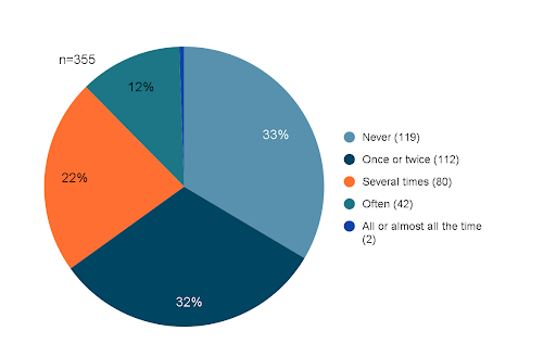 Pie chart: of results to question, "Have You Used GAI for Academic Work?": n=355. Never (119), Once or twice (112), Several times (80), Often (42), All or almost all the time (2). 