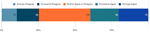 Chart illustrating responses to "Faculty should make an effort to integrate the use of artificial intelligence tools in their curriculum": Strongly disagree to Strongly Agree. Strongly disagree (37), Somewhat disagree (54), Neither agree or disagree (125), Somewhat agree (69), Strongly agree (72). 