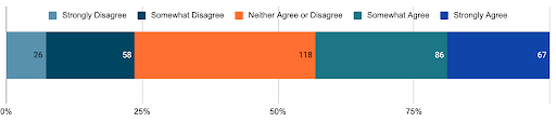 Chart illustrating responses to "Use of AI text generation tools to complete coursework violates integrity policies at [our institution]": Strongly disagree to Strongly Agree. Strongly disagree (26), Somewhat disagree (58), Neither agree or disagree (118), Somewhat agree (86), Strongly agree (67). 