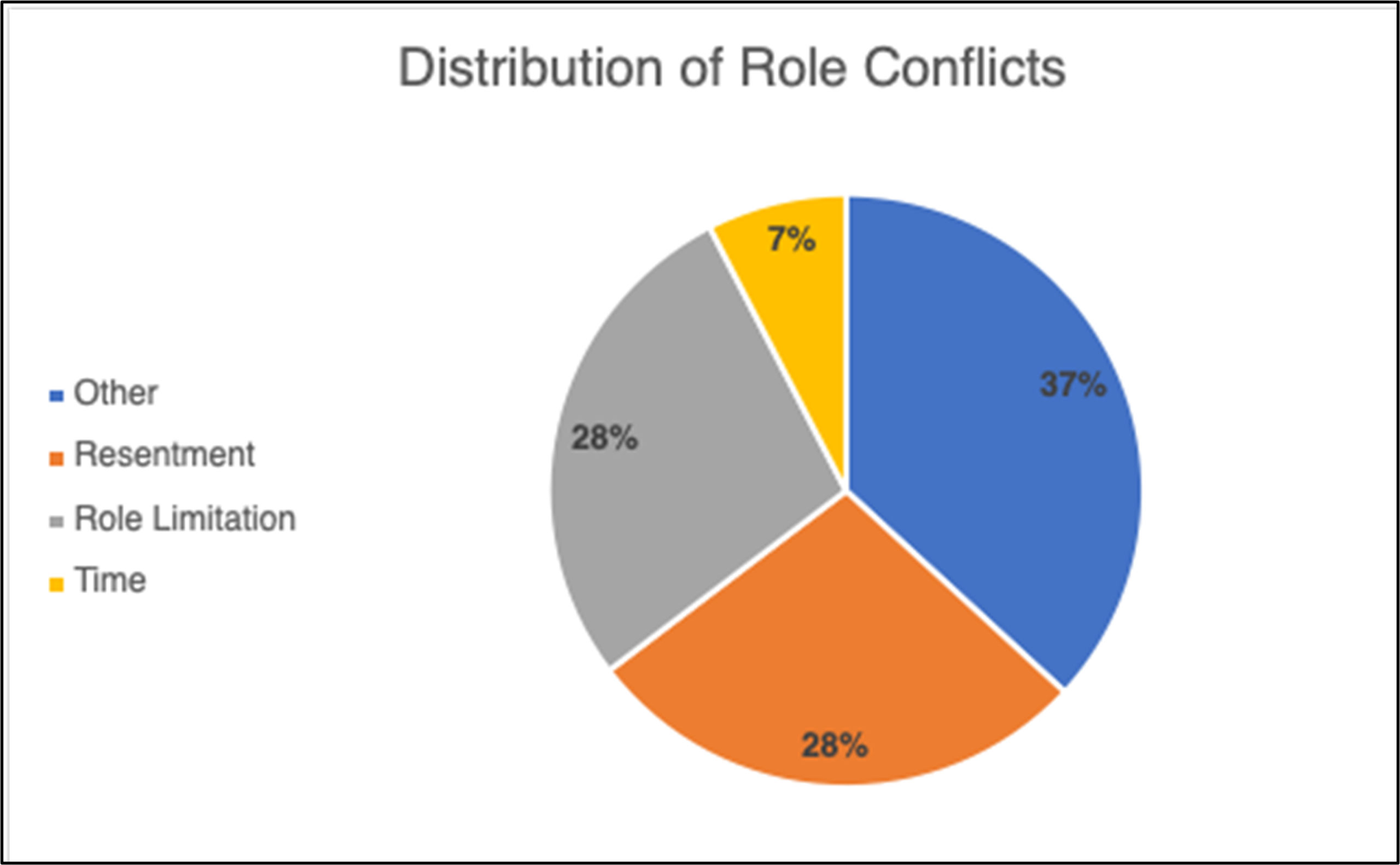 Pie chart showing the distribution of role conflict types articulated in the session notes including: resentment (28%), role limitation (28%), time constraints (7%), and other (37%). 