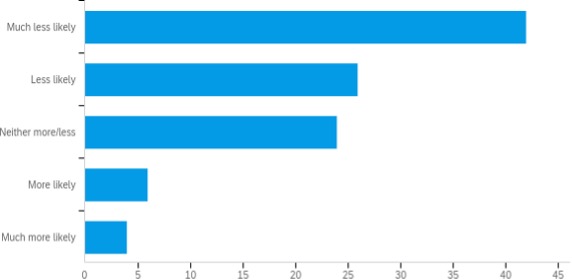 A chart showing the feedback type preferences of the six participants who indicated that they had reviewed all three forms of feedback.
