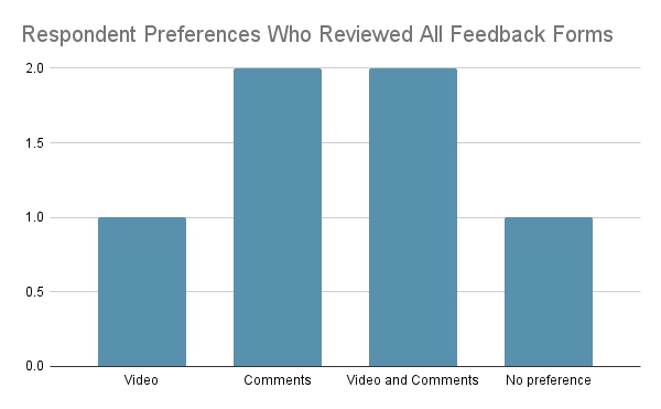 Bar chart showing a visual representation of research data on writer due dates organized by modality. There are four sets of data charted. The first set shows that 48% of Written Feedback writers had more than 7 days until their work was due. The second set shows that 26% of in-person writers had more than 7 days until their work was due. The third set shows that 23% of Online Tutoring writers had more than 7 days until their work was due. The fourth set shows that only 5% of Flash Tutoring writers had more than 7 days until their work was due.
