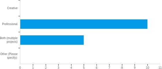 Bar chart showing a visual representation of research data on writer due dates organized by modality. There are four sets of data charted. The first set shows that 58% of Flash Tutoring writers had projects due that day or the next day. The second set shows that 28% of Online Tutoring writers had projects due that day or the next day. The third set shows that 27% of in-person writers had projects due that day or the next day. The fourth set shows that only 5% of Written Feedback writers had projects due that day or the next day.