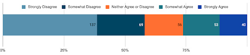 Chart illustrating responses to "I have received instruction about how to use GAI from [our institution's] faculty or staff": Strongly disagree to Strongly Agree. Strongly disagree (137), Somewhat disagree (69), Neither agree or disagree (56), Somewhat agree (53), Strongly agree (40). 
