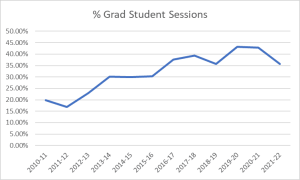 Figure 1 shows the percentage of graduate student sessions out of the total sessions held at the Purdue OWL between 2010 and 2022. The statistics are as follows: 2010 academic year 20%, 2011 17%, 2012 23%, 2013 30%, 2014 30%, 2015 30%, 2016 38%, 2017 39%, 2019 43%, 2020, 43%, 2021 36%. The overall pattern is a gradual increase from 2010 through 2019, with a leveling off and then small decrease for the 2021-2022 academic year.