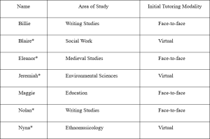 Table illustrating participants names, their areas of study, and the initial modality they began their tutoring practice in. Billie's area of study is Writing Studies and her initial tutoring modality was face-to-face; Blaire's area of study is Social Work and her initial tutoring modality was virtual (she participated in a follow-up interview); Eleanor's area of study is Medieval Studies and her initial tutoring modality was face-to-face (she participated in a follow-up interview); Jeremiah's area of study is Environmental Sciences and his initial tutoring modality was virtual (he participated in a follow-up interview); Maggie's area of study is Education and her initial tutoring modality was face-to-face; Nolan's area of study is Writing Studies and his initial tutoring modality was face-to-face (he participated in a follow-up interview); Nyna's area of study is Ethnomusicology and her initial tutoring modality was virtual (she participated in a follow-up interview).