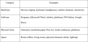 Table describing the code categories with examples. The category Hardware includes devices (e.g., laptop, keyboard, headphones) and utilities (e.g., Internet, electricity). The category Software includes programs (e.g., MS Word, Adobe) and platforms (e.g., WCOnline, Google Docs). The category Physical Tools includes stationary (e.g., notebook paper, Post-Its) and books (e.g., reference, platform). The category Space includes rooms (e.g. office, living room) and physical elements (e.g., desks, lighting).
