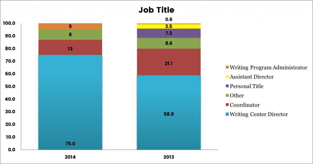 A list of job titles provided by repondents