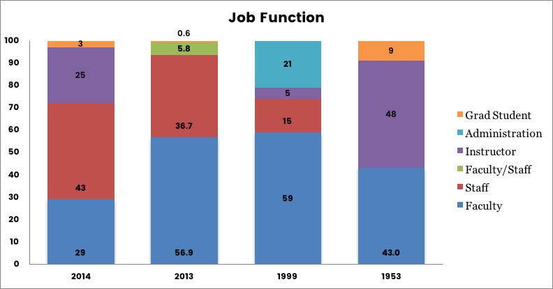 Graph showing the job functions of survey respondents.