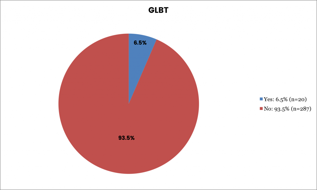 Figure 11. GLBT