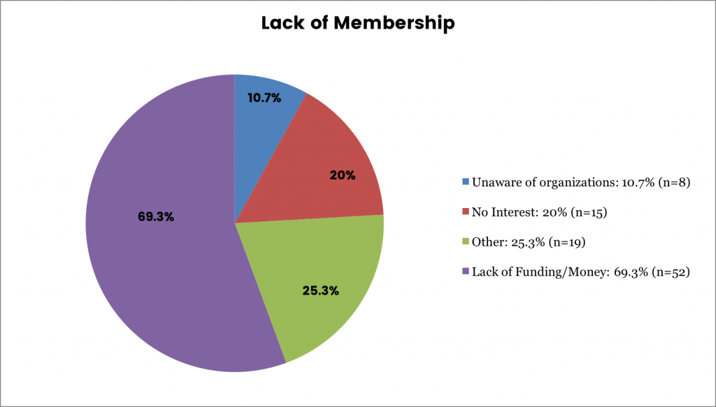 Figure 13. Lack of membership 