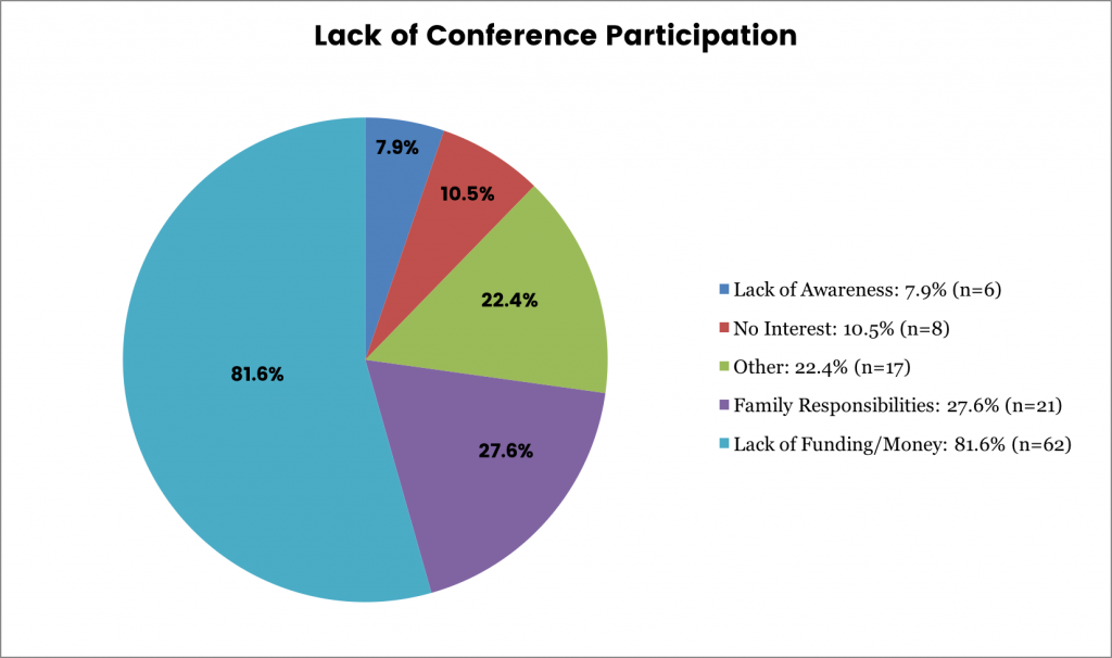 Figure 15. Lack of conference participation