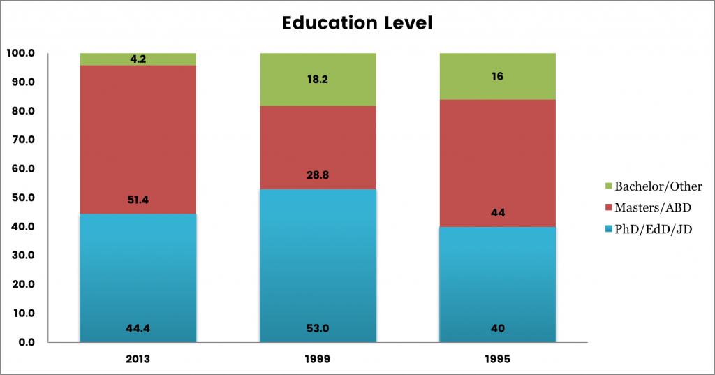Graph showing respondents' education level